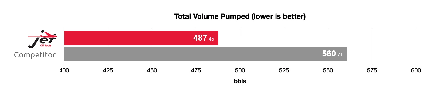Flare-Dissolve-Plug-Pumpdown-Efficiency-01 Jet Oil Tools Case Study - Flare Dissolvable Plug - Total Volume Pumped