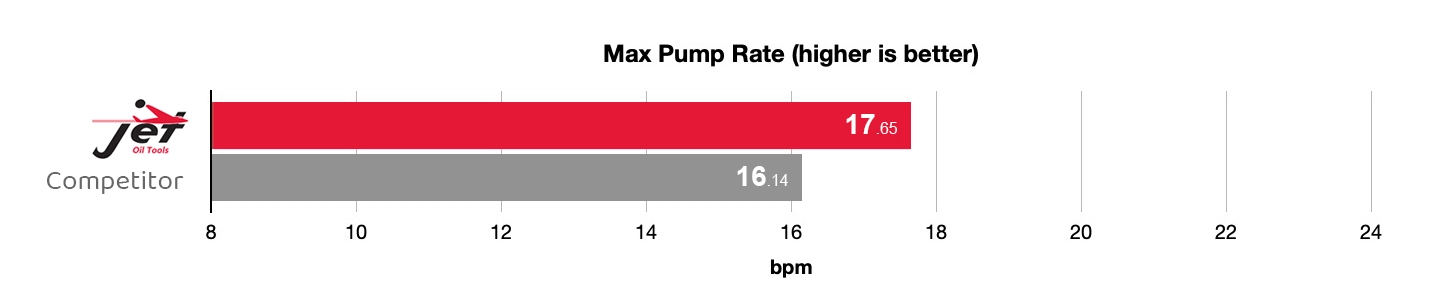 Flare-Dissolve-Plug-Pumpdown-Efficiency-03 Jet Oil Tools Case Study - Flare Dissolvable Plug - Max Pump Rate